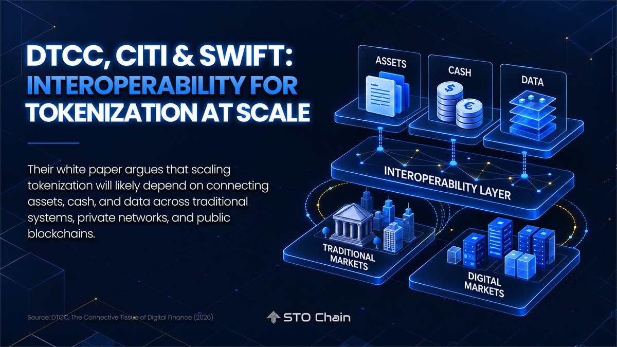 StoChain's tweet photo. Tokenization is creating more digital assets. The harder challenge is making them work together.

DTCC, Citi, and Swift argue that institutional-scale tokenization will likely depend on interoperability — connecting assets, cash, and data across traditional systems, private networks, and public blockchains.

Without those connections, tokenized assets risk remaining fragmented, increasing operational complexity and limiting liquidity.

The next phase is therefore less about choosing a single technology platform and more about building a hybrid financial system where different networks can exchange value and information while preserving trust, resilience, and governance.

Tokenization scales when digital assets become part of connected market infrastructure.

#STOChain #RWA #Tokenization