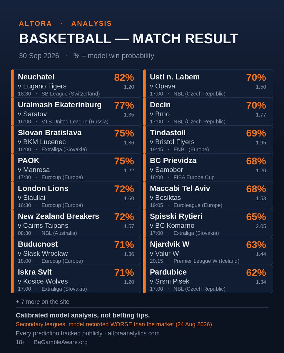 AltoraAnalytics's tweet photo. Basketball match results.

Neuchatel 82%. Uralmash 77%. Slovan 75%. PAOK 75%.
Lions 72% at Siauliai. Breakers 72% at 08:30. Same unholy hour, different hemisphere.

Tindastoll 69% at Bristol. Njardvik W vs Valur W. Iceland again.
Iskra Svit. Spisski Rytieri. Kosice Wolves. Slovakia collecting animal names.

+7 more on the site.
Secondary-league note stays on the graphic.
Not tips.
18+ · https://t.co/bSac9hmgl8
