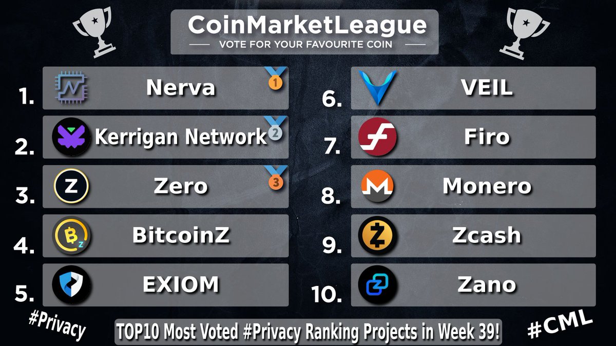 CML_Crypto's tweet photo. TOP10 Most Voted #Privacy Ranking Projects - Week 39 🔥

🥇 #XNV @NervaCurrency
🥈 #KRGN @kerrigannetwork
🥉 #ZER @ZeroCurrencies
4️⃣ #BTCZ @BTCZOfficial
5️⃣ #XEQM @ExiomXEQM
6️⃣ #VEIL @projectveil
7️⃣ #FIRO @firoorg
8️⃣ #XMR @monero
9️⃣ #ZEC @electriccoinco
🔟 #ZANO @zano_project https://t.co/1TGWSEQyj5
