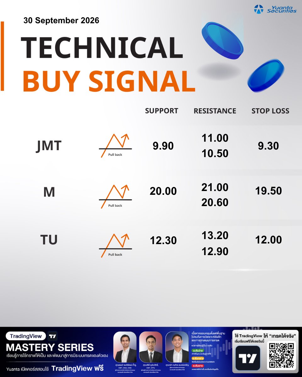 yuantathai's tweet photo. Technical Buy Signal ช่วงบ่าย💸
#YuantaResearch #Yuanta #YuantaThai #หยวนต้า #Technical #TechnicalbySignal https://t.co/8xuA2So23J
