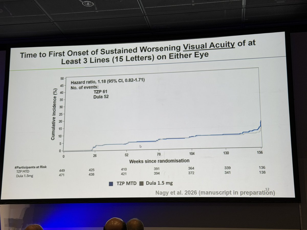 docwas's tweet photo. SURPASS CVOT sub analysis for retinopathy with Tirzepatide. No worsening when compared to Dulaglutide @EASDnews #EASD2026 https://t.co/z2C3I1UfUh