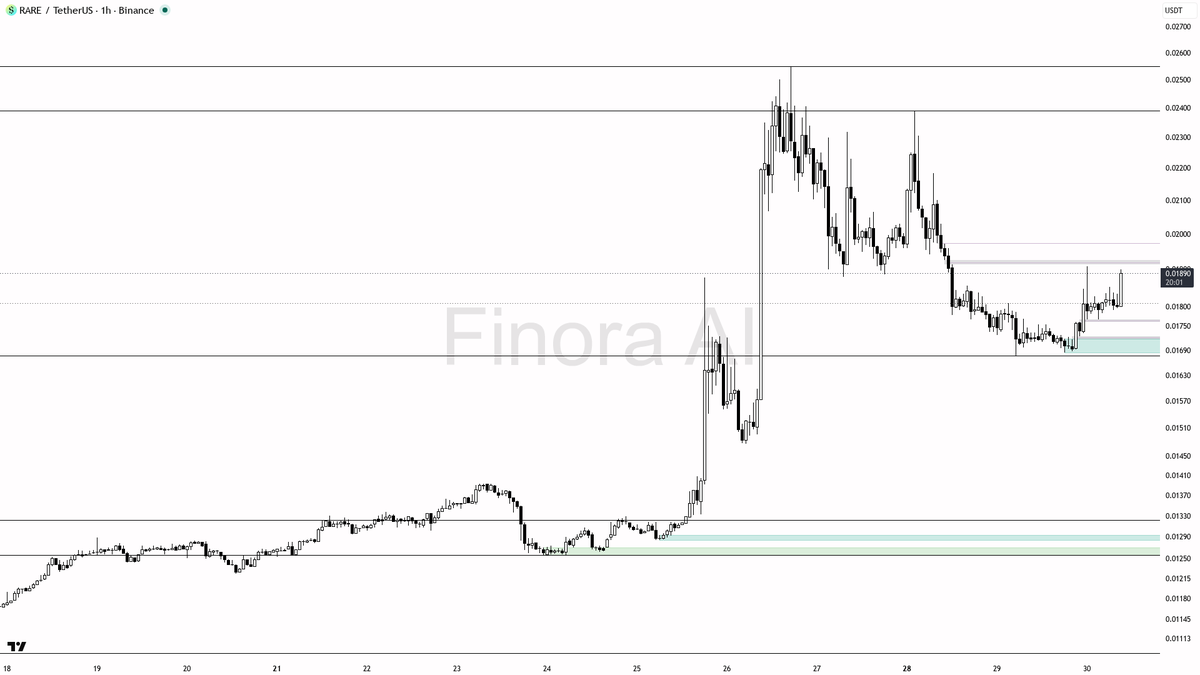 📈 $RARE +3.5% on 2.8x volume — continuation intact, not fading

- my bias is bullish here — 1h, daily and weekly Dow structure are aligned bullish (HH/HL), so 