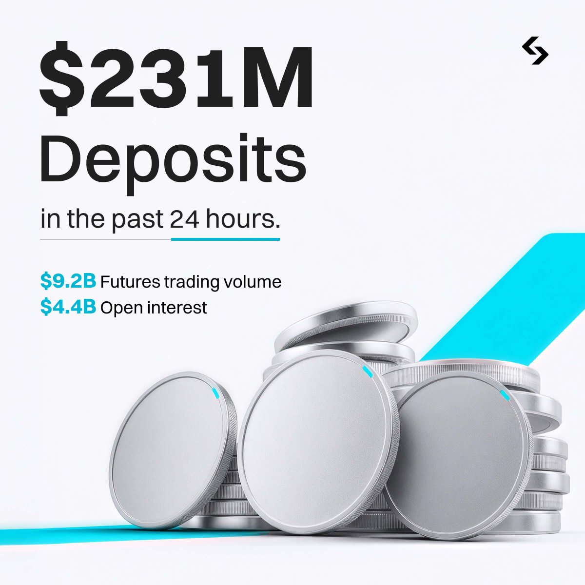 bitget's tweet photo. Over the past 24 hours, Bitget recorded $231M in deposits, approaching August’s daily average of $245M.

On September 29, futures trading volume reached $9.2B, with open interest at $4.4B. Market share held steady, reflecting resilient trading activity.

To everyone who stayed with us, thank you for your trust. We’re encouraged to see deposit activity returning towards normal levels as we move forward together.