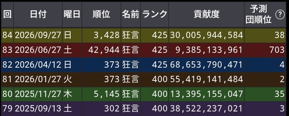 kyougensetuko's tweet photo. #団活
古戦場ソロが苦しい為
4桁ランの気持ちで頑張ります。
備考
稼働はあんまり取れないです。
クリゼタ・ハロティコ欠損 https://t.co/OZfbZEve8X