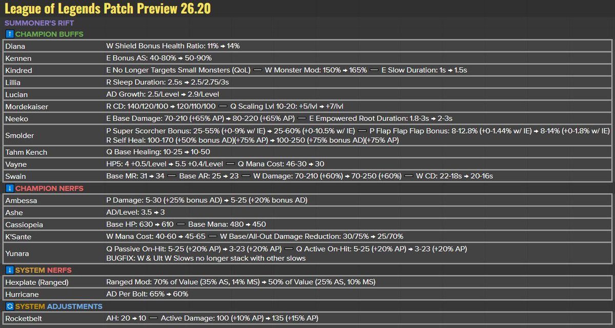 RiotPhroxzon's tweet photo. Patch 26.20 Full Preview! 

Rocketbelt
- We're adjusting rocketbelt to be much more about the go in aspect of it and less power budget in the haste
- The haste is adding a lot to the repeatability for mages in particular, but also as a burst oriented item, it means that the item broadly isn't creating the right tradeoffs with other items like Cosmic Drive, etc. that should be purchased for the higher haste values

Lillia
- Lillia's changes last patch were a good start, but we feel we can go a bit further on the Sleep changes
- Overall, we want to do a better job of balancing Lillia between skill levels and Lillia typically struggles at the higher skill brackets, especially after we made her early clears a lot weaker
- Average play Lillias often don't get the most out of her Sleep duration, whereas higher skill players are much better at coordinating around it

Diana JG
- Diana mid is in a mostly fine spot, but Diana Jungle, which plays more like a bruiser and builds a lot more health needs a little more help
- Overall, we're not looking to add a ton of power to Diana as she does get a bit statchecky when strong

Neeko
- Neeko support (and Mid) have been a bit worse for wear
- Neeko support has become a lot weaker, especially at the higher levels of play after we made adjustments to her Clone and its interaction with vision
- We think Neeko could use a little more power as a result

Smolder
- Smolder has also been on the weaker side after we made a bunch of adjustments to Black Cleaver and Deathfire Touch several months ago
- We're continuing to add more power to him, but into his Crit builds as his Bruiser builds have worse counterplay given his scaling profile

Vayne
- With the nerfs to experimental Hexplate this patch (for her Top lane), we feel like we can give Vayne a little power in bot lane
- She still has builds in Top that don't build Hexplate, but we're more OK with those as she isn't as durable while dishing out a lot of damage

Yunara Ashe
- We've added an Ashe nerf into the patch as she is one of the dominant pairings on the patch, even with the Hurricane nerf (as a lot of her builds don't build it)
- We're also adding a moderate nerf in for Yunara as her level 1 laning is a bit too strong given how well she scales
- We expect after this and the Lucian buffs for the bot meta to be in a much better spot

Pulled Changes (Varus, Sylas)
- We pulled Varus and Sylas from the patch
- Varus because we feel like we need larger work on him to make his builds more satisfying and make sense
- Sylas, because we don't feel comfortable changing him overall without messing up his role balance, especially given the Protobelt changes in the patch