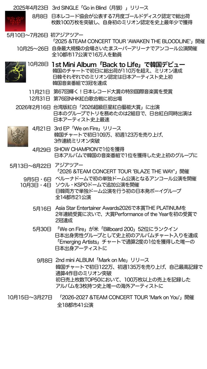 a_2morrow's tweet photo. &amp;TEAM
日本アーティスト史上初
・日韓それぞれでミリオン
・日本アルバムで韓国の音楽番組1位

日本発ボーイグループ史上初
・日韓両方で単独ドーム公演
・We on Fireが米Billboard 200で52位にランクイン
Emerging Artistsチャートで通算2度の1位を獲得した唯一の日本出身アーティスト

#andTEAM https://t.co/QMzMeXXfhv
