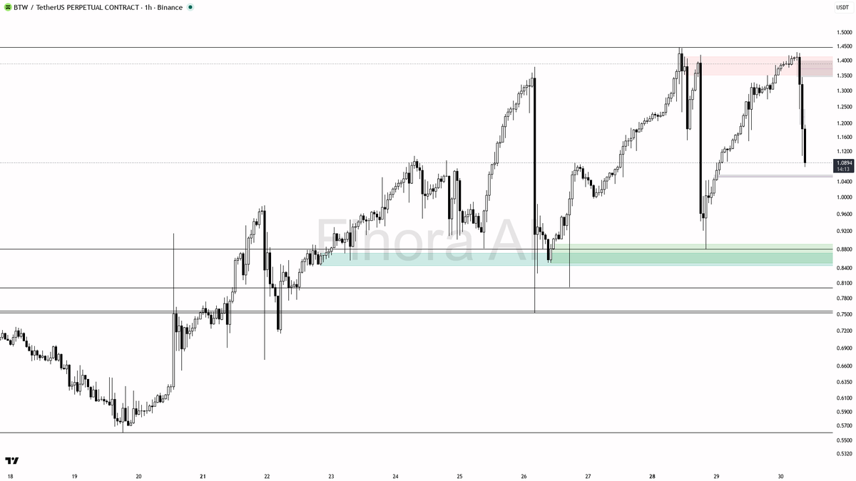 ⚠️ $BTW -5.2% 15m dump on 1.5x volume reads as bearish continuation, not a bottom

- my bias is bearish here on the 1h — the dump into 1.0878 with elevated volu