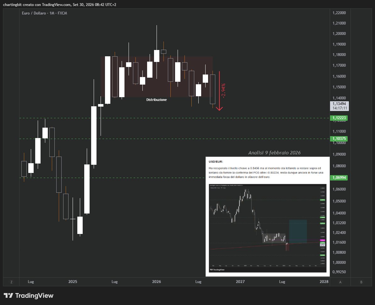 ChartingBit's tweet photo. L'euro è crollato al livello più basso da 16 mesi contro il dollaro e sta per confermare una chiara distribuzione macro.

+4.56% in favore di USD da quando ne ho parlato a febbraio🎯 https://t.co/fFg8kh23za