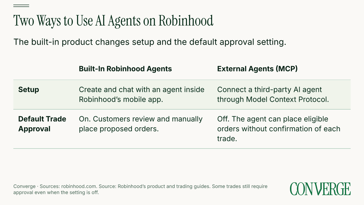 ConvergeDefiant's tweet photo. Broker @RobinhoodApp unveiled in-app AI agents for stocks, options and crypto. US rollout is “coming soon.”

Trade approvals will default to on, unlike external-agent accounts. Turning them off allows eligible trades without per-order confirmation.

https://t.co/le0ZDF4UuA https://t.co/AZETlX44oQ