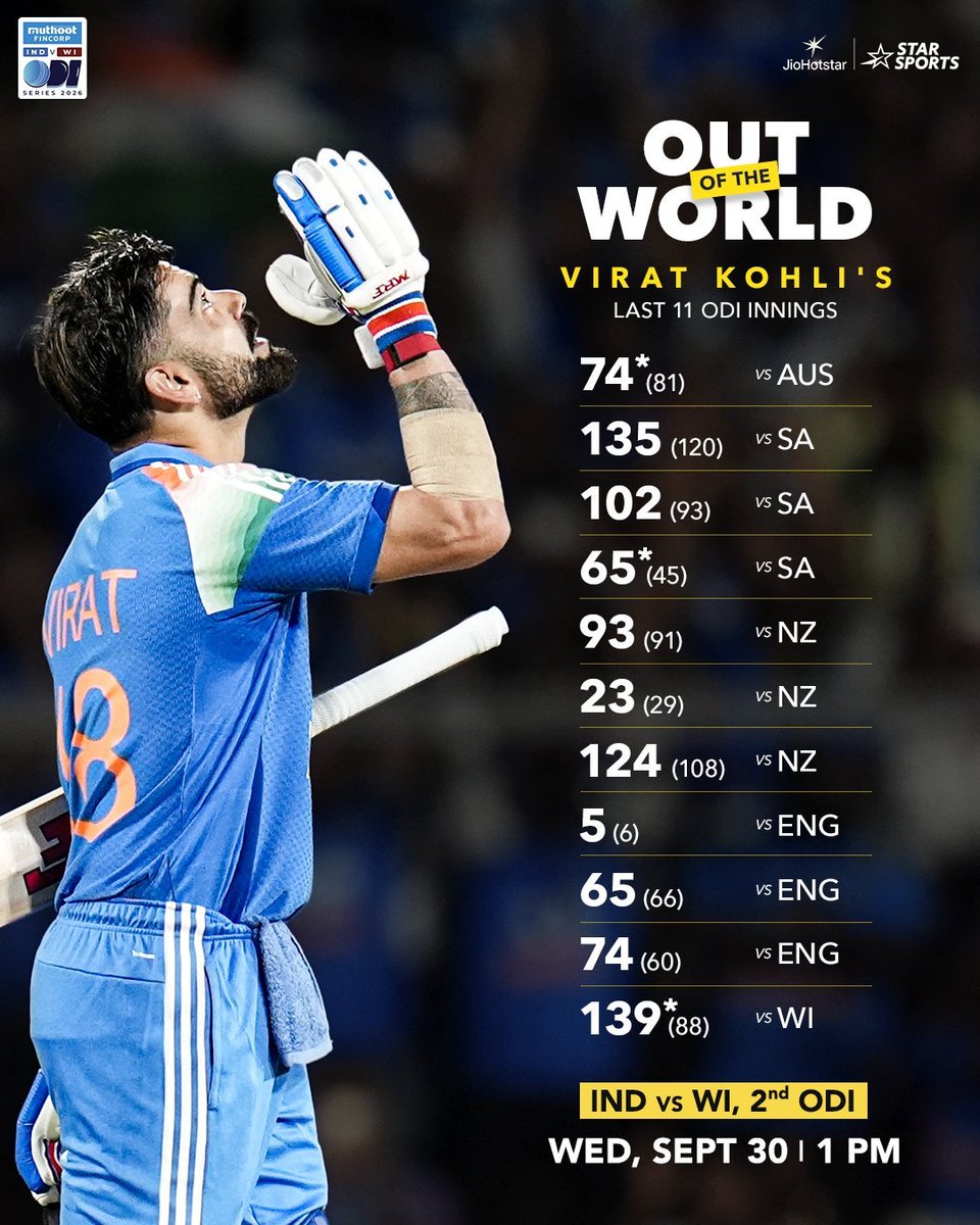 CricCrazyJohns's tweet photo. PEAK OF KING KOHLI IN ODIs AT THE AGE OF 37 🐐 https://t.co/fSDw2xxUH8