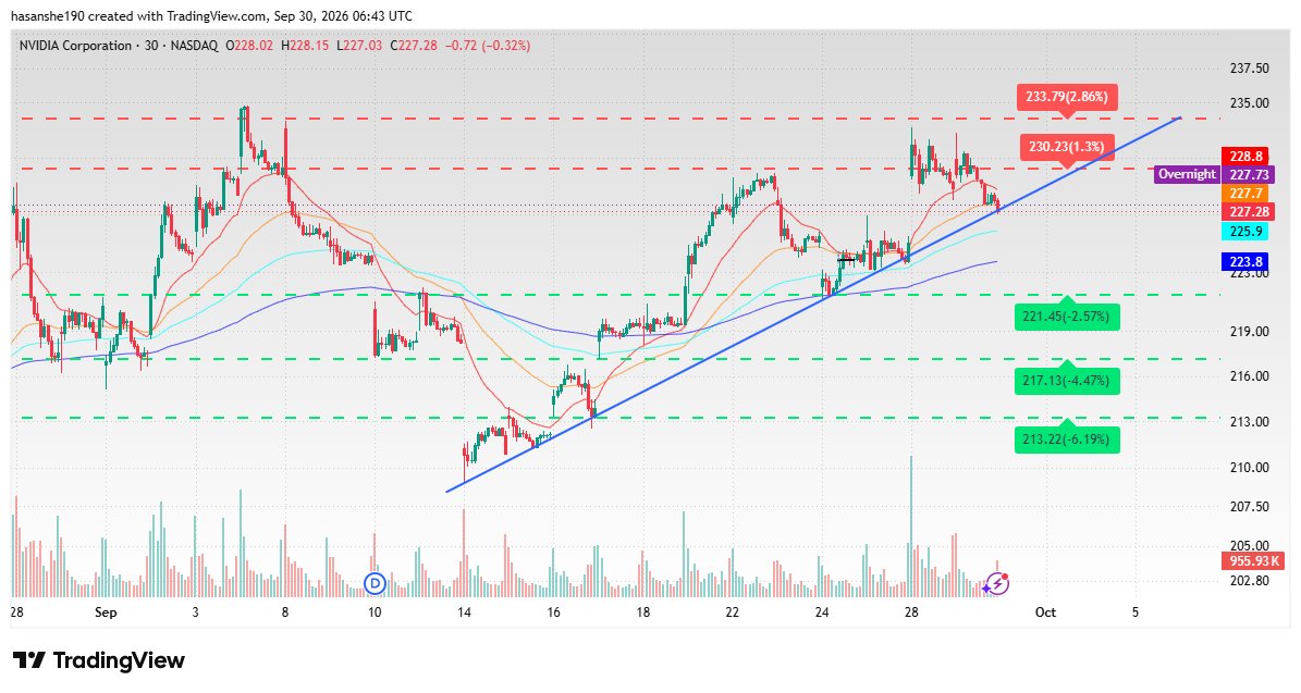 MalikHasanb6's tweet photo. NVIDIA 30 MIN CHART ANALYSIS>Now decision is yours. https://t.co/l4ndCLOPwN