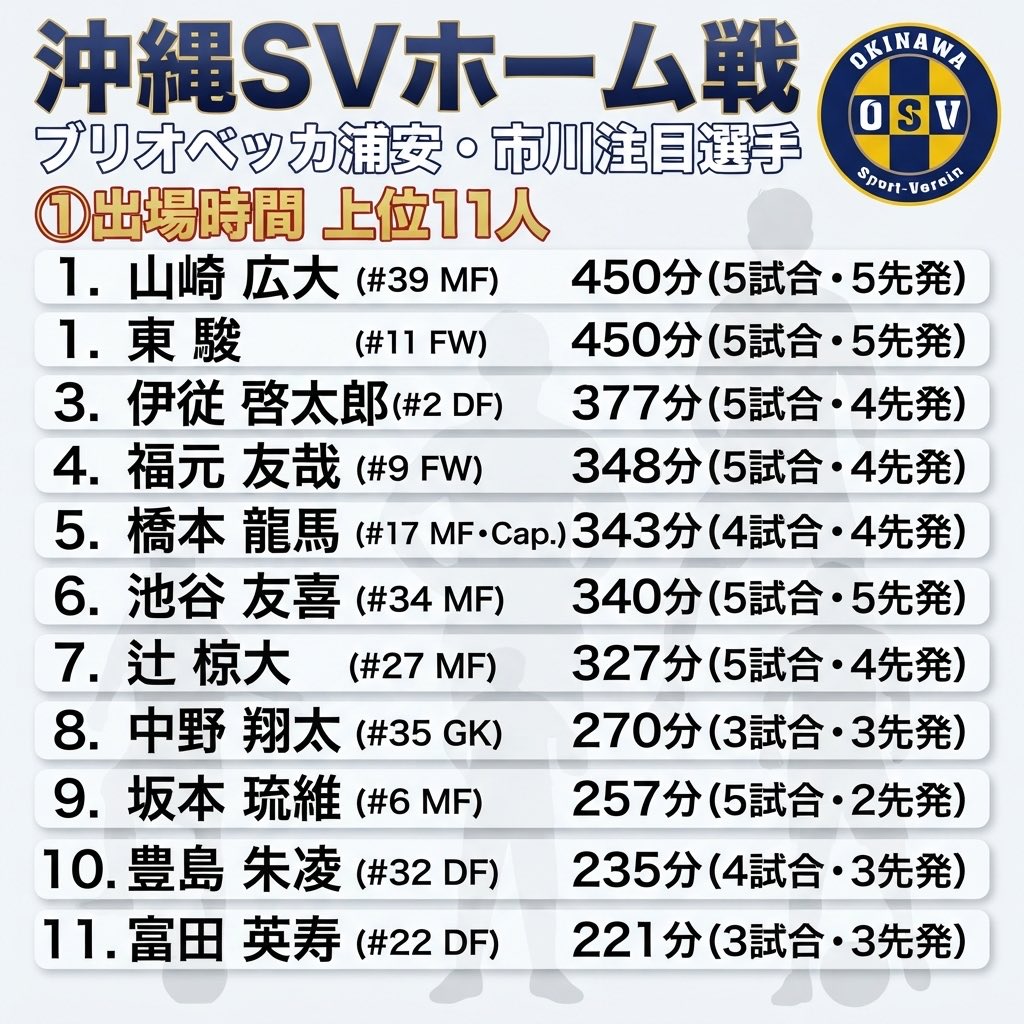 ScwTaku's tweet photo. ⚽️沖縄SVホーム戦
ブリオベッカ浦安・市川注目選手⚽️

#ブリオベッカ浦安市川（@briobecca）
#沖縄sv　(@OSV_official)
 胸スポンサー
#ネスカフェ　(@nescafe_jp）
サプライヤー　#XF
#JFL  （@jflnews) https://t.co/ylckI2oykK