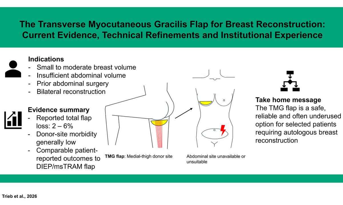 PARjournal's tweet photo. 🔬Latest Article | Breast Reconstruction
What makes the transverse myocutaneous gracilis (TMG) flap a valuable option for #breastreconstruction?
💡Latest evidence, technical refinements & institutional experience in #TMGflap reconstruction
👉https://t.co/V172adGwx2
#Microsurgery https://t.co/OrRDq0Oaln