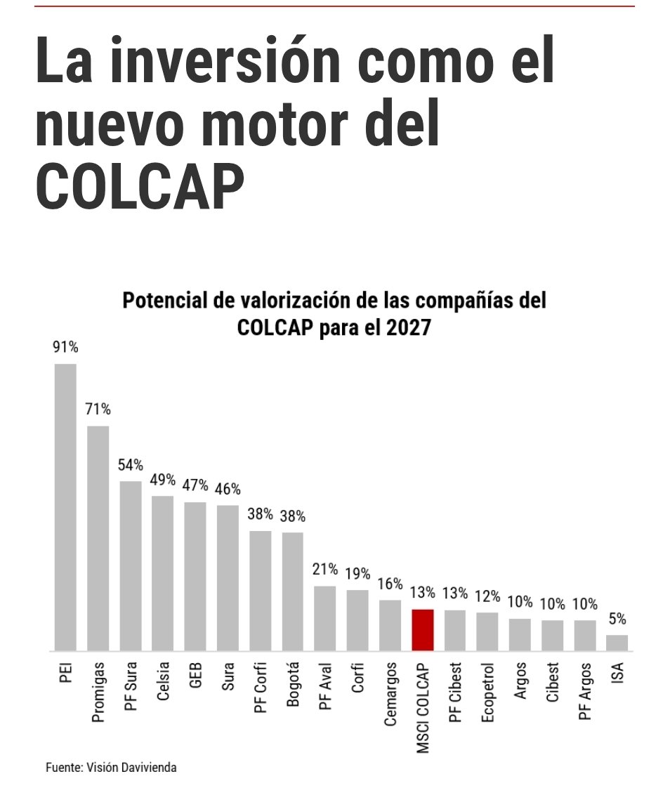 CarlosZinver's tweet photo. @VisionDavi publicó su Libro 2027. En la publicación señala que "las perspectivas de inversión para 2027 apuntan a un escenario en el que la selectividad será fundamental para aprovechar las oportunidades de los mercados financieros. Su #toppicks está compuesto por sólo 3 activos: $GRUPOSURA $GEB $CORFICOLOMBIANA Les recomiendo su lectura.