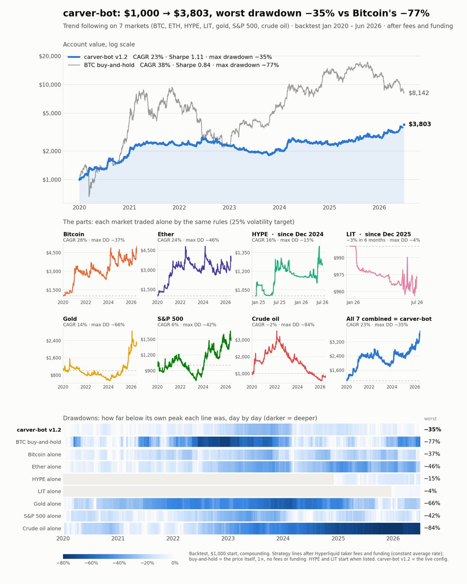 Mangyek0's tweet photo. Today marks the start of something new for me!  It started 6-9 months ago, when i started seeing a lot of algo trading posts on my feed.

It started with @therobotjames in its early phase, then expanded to @ScottPh77711570, well-stablished voices in the algo trading space. Then @dima_quant  @ZenomTrader  @algojan @MrMilkTrading  and others. Along the way, I had nice lil discussions with @FMChain_ and others. 

The research spanned across multiple platform and months, from Rob's https://t.co/NxGp9nmNaj to his books, multiple research papers, a research pipeline, Dave Whitcomb (Peak trading research) and by extension Kevin Davey, Rene Balke and NeuroTrader888 (this dude's insane) on YT and other resources I collected along the way. 

Where I'm at right now? 
- I've recreated Rob's continuous trading strategy from his ATFS book. (just the trend following)
- did a forward test for 3 months
- bot is running live on testnet 
- planning to take it live at the end of this week or start of next week.

It's not a faithful recreation per se. I've adapted the EWMAs for crypto with Rob's tips (it's unbelievable X can make this happen) and hand-picked a few coins. Running it on multiple speeds with it. 

BTW, I am still skeptical of this journey, algo trading. It could all crash and burn or succeed. It's exciting and dangerous at the same time.

Wish me wisdom, not luck!