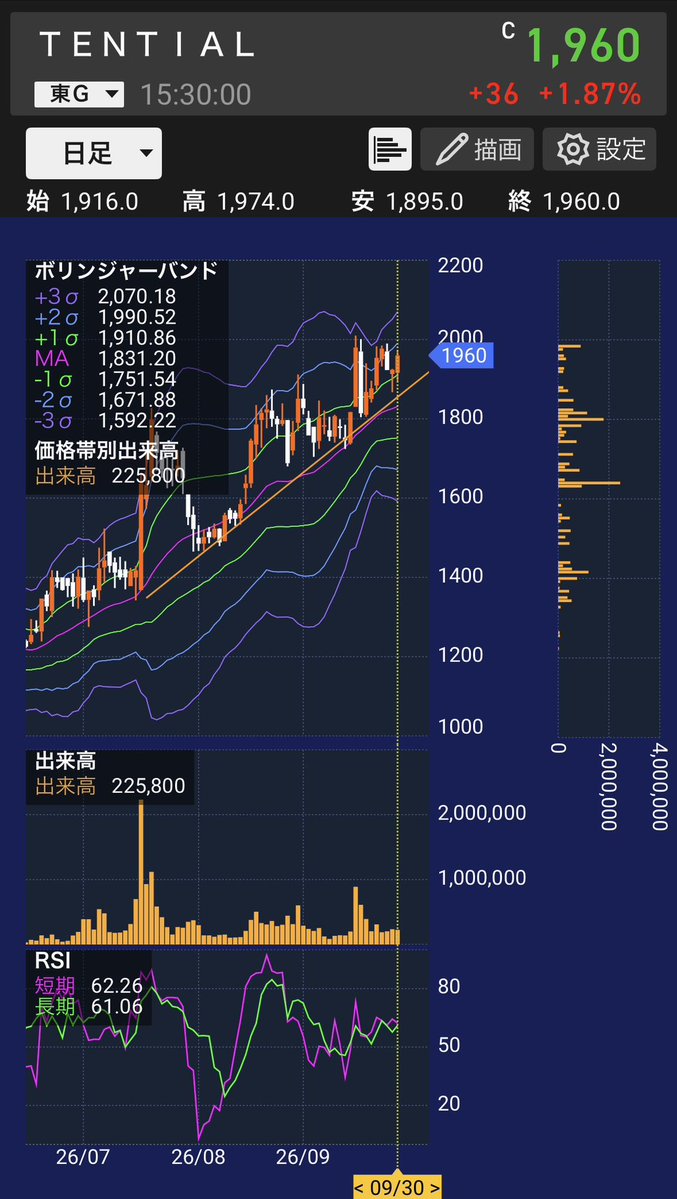 dadadansing's tweet photo. 6ヶ月連続100万勝ち達成‼️
・TENTIAL：高値ブレイクしながら堅調に上昇
・ANYCOLOR：予想通りの好決算で150万勝ち
・キオクフジクラ：利上げしない予想外れたし投資減速懸念も重なって120万負け撤退

10月戦略
・TENTIAL：10/15決算の来期予想に期待
・KOMPEITO：10月決算の来期予想に期待
・半導体：10月末FOMC後の出尽くし上げやアドバンテスト決算視野
