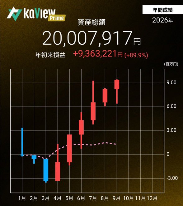 dadadansing's tweet photo. 6ヶ月連続100万勝ち達成‼️
・TENTIAL：高値ブレイクしながら堅調に上昇
・ANYCOLOR：予想通りの好決算で150万勝ち
・キオクフジクラ：利上げしない予想外れたし投資減速懸念も重なって120万負け撤退

10月戦略
・TENTIAL：10/15決算の来期予想に期待
・KOMPEITO：10月決算の来期予想に期待
・半導体：10月末FOMC後の出尽くし上げやアドバンテスト決算視野