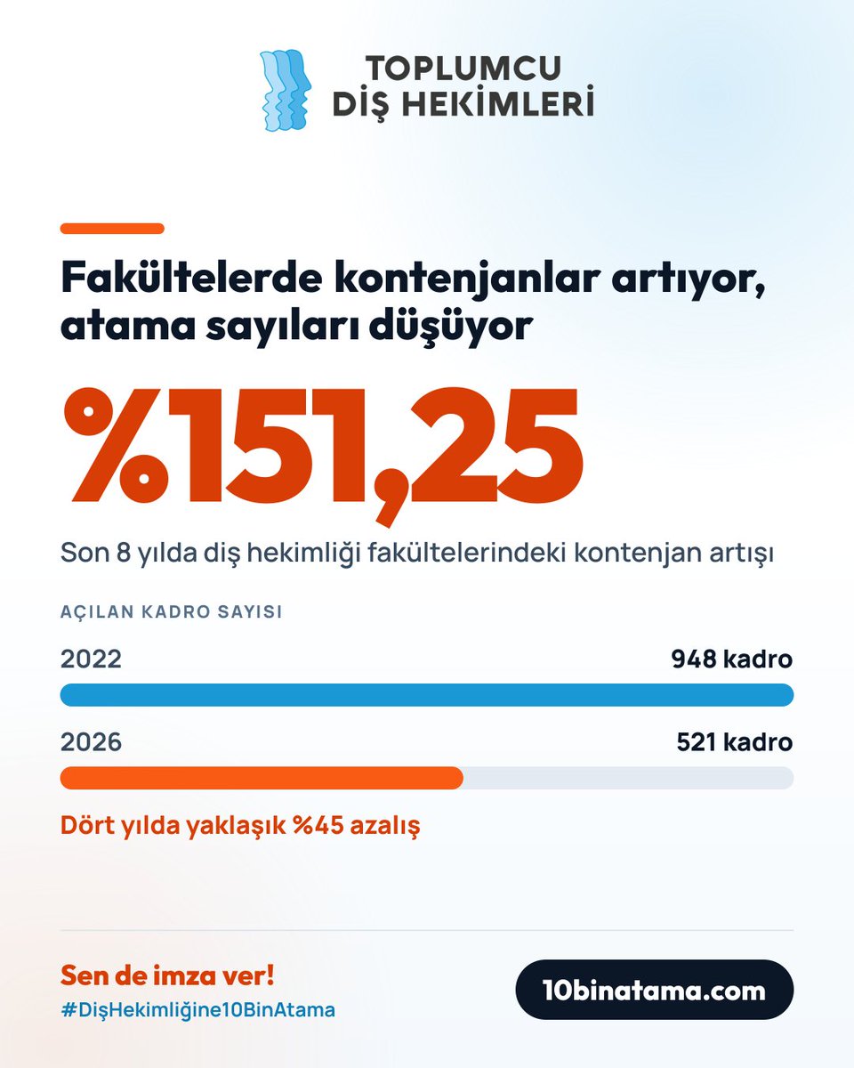 tdishekimleri's tweet photo. Son 8 yılda diş hekimliği fakültelerindeki kontenjan %151,25 arttı. Sağlık Bakanlığı'na bağlı ağız-diş sağlığı birimleri için açılan kadro ise 2022'de 948 iken 2026'da 521'e geriledi.

Diş hekimi sayısı artarken kamuya açılan kadro azalıyor. https://t.co/voJ8FS1wPA