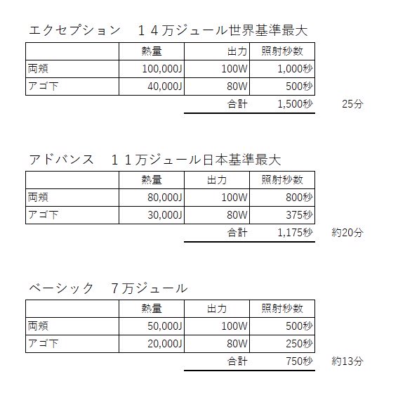 aoba_clinic's tweet photo. 今回のオンダプロの投稿に関してご質問をいただきました。
ご質問にはお答えきれないのですが、簡単ではございますが、御説明をさせていただきます。

★照射方法によっては脂肪破壊が出来るのか？

今回お書きしましたようにオンダプロのサイズダウン効果は弱めです。
オンダプロの強みは強力なリフトアップ効果です。
ハンドピースや打ち方を変えても変わりません。
もちろん、照射方法によってリフトアップ効果を最大限に持って行くことは可能です。
しかし、照射方法によって脂肪破壊マシーンに変えることは出来ません。
あおばクリニックでは機械の特性を理解して、最大限の効果が出るようにマニュアルを作り、そのマニュアルを出来る限り正確に再現できるように修練を積んでおります。

★施術時間について

14万ジュールのエクセプションですと添付画像のように照射している時間だけで25分かかりますので30分枠では無理ですので、40分の施術時間枠をいただいております（エクセプションのメニューはお勧めしておりません。詳しくはHPなどをご覧ください）。
一番お勧めしている11万ジュールのアドバンスの場合、照射時間が20分ですのでぎりぎり30分枠で御対応が可能となっております。
アドバンスの場合、最大11万ジュールではなく、お肌のトラブルがない限り11万ジュールちょうどまで照射します。

★頬こけについて

当院では頬こけはしないと考えておりますが、患者様のお好みにより、施術による変化をネガティブに感じられる場合がございます。
たった一度の施術で半永久的に影響を残すというわけではございませんので一度受けられるのも一つの方法かと考えております。
しかし、ご不安が強いようでしたら施術されないことをお勧めします。

★ドットハイフと比べてどちらが効くか？

ほうれい線などはドットハイフのほうが効くでしょう。
ぽにょはボルニューマなどのほうが効くと思います（ドットハイフはぽにょ部分はあまり強く打てません）。
しかし、個人差もあり、受けてみていただかないとお答えできない面があります。

★オンダリフトは比較的若い方に向けた施術です。

理由は明確にご説明できませんが、若い方のほうが効果が出やすいようです。

★シャローハンドピースについて

「オンダ」という機械はもともと体の脂肪細胞破壊の機械です。
それを顔に使うことで、小顔効果があるということで韓国などでオンダリフトが爆発的に流行しました。
その際には腕などに使うシャローハンドピースを使っておりました。
シャローハンドピースは腕などでは140Wの出力で照射しますが、顔では60Wでしか打てません。
メーカーのDEKA社様は、顔用のポケットハンドピースを搭載した最新機種のオンダプロを販売開始しました。日本ではそちらが主流になっております。
ちなみにシャローハンドピースを腕に使用した場合ですが、若干サイズダウンが起こるようですが、シャローハンドピースを顔に使用したら、サイズダウンが図れるということはないと考えております。

★脂肪少なめでも効果はあるのか？

リフトアップ効果はあるようです。

★脂肪破壊やサイズダウンには何が良いのか？

一番最初はリニアハイフが良いかと思います。