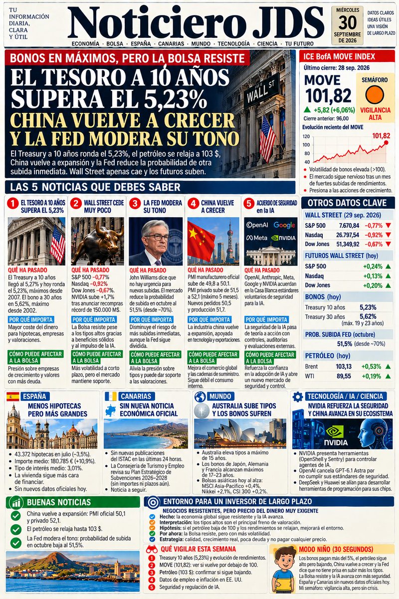dermatosilva's tweet photo. Bonos aún muy tensos, pero la Bolsa resiste. Hoy me quedo con dos señales: China vuelve a crecer y la seguridad de la IA empieza a traducirse en acuerdos y controles reales. El mercado aguanta; el coste del dinero sigue siendo la gran presión. https://t.co/Z1QqeegayV