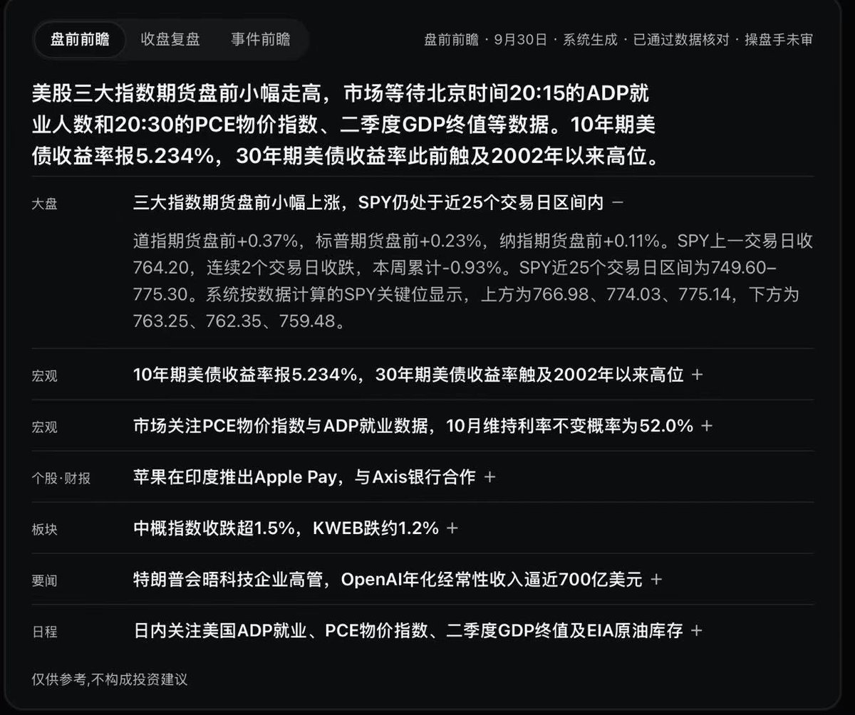 Baibing7227's tweet photo. 【美股盘前 9/30】股指期货盘前：标普+0.23%、纳指+0.13%、道指+0.38%。

今天待公布：北京时间20:15公布八月份ADP就业人数（预期73K，前值38K）；北京时间20:30公布八月份PCE物价指数环比（预期0.3%，前值0.2%）；北京时间20:30公布二季度GDP环比（预期1.5%，前值1.5%）；北京时间20:30公布八月份个人消费支出环比（预期0.8%，前值0.2%）。

美债收益率：10年期5.234%（-2.1个基点），2年期4.889%（+0.0个基点）。WTI原油89.51美元（+0.15%），布伦特原油103.13美元（+0.53%），黄金4,211美元（+0.75%）。联邦基金期货隐含10/28议息维持利率不变的概率为52%（FedWatch算法）。按CME FedWatch算法（联邦基金期货+纽约联储EFFR），截至12月9日议息，年内再加息至少一次（累计25个基点）的概率为92.0%；预测市场同一口径Polymarket为84.7%、Kalshi为87.5%。

系统按数据计算的SPY关键位（非交易建议）：上方766.98（前一交易日高点）、774.03（近60个交易日波段高点）、775.14（上一周高点/近60个交易日波段高点）；下方763.25（上一周低点）、762.35（前一交易日低点）、759.48（近60个交易日波段低点）。

华尔街见闻早餐 | 2026年9月30日。早间要闻汇总。