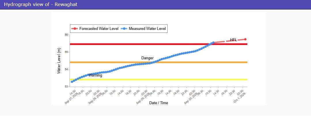 CWCOfficial_FF's tweet photo. River #Gandak at #Rewaghat in #MUZAFFARPUR district of #Bihar continues to flow in #EXTREME FLOOD SITUATION at 12:00 hrs today, it was flowing at a level of 55.55 m with Rising(50.0 mm/hr) trend which is 1.14 m above its Danger Level of 54.41 m and 0.09 m above its previous HFL of 55.46 m (24-07-2020). Hydrograph is appended.
@CWCOfficial_GoI
@NDRFHQ
@ndmaindia
@DoWRRDGR_MoJS
@ICRER_MHA
@BsdmaBihar