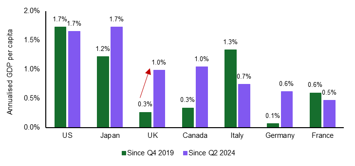 Frencheconomics's tweet photo. If the UK government want to celebrate its economic record (and on inflation, and jobs it has quite a poor story to tell) then the jump in the per capita GDP growth rate compared to what preceded it is quite stark. Canada is also on a similar journey as net migration aggregates come down in both countries.