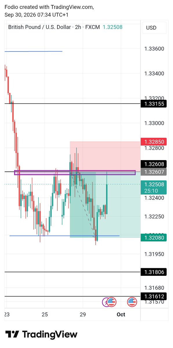Fodiioo's tweet photo. $Gbpusd
#Gbpusd

1:2 done ✅ https://t.co/vMC4Vevwkw