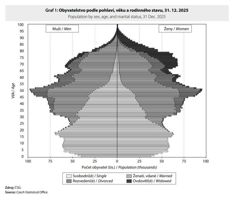 PeterKnazeje's tweet photo. ČR: zaujímavé zobrazenie vekovej pyramídy
Jana Koukalová, Populační vývoj Česka v roce 2025
Obyvatelstvo podle pohlaví, věku a rodinného stavu
@czstatistika https://t.co/TABG7iACQi