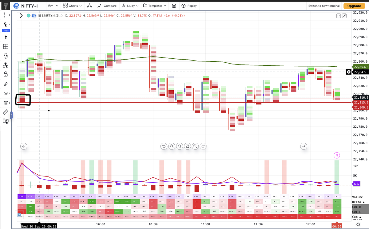 VineetTandon77's tweet photo. #nifty 

The block for sellers to get aggressive... I'll sell CEs once this zone gets taken out with volume unlike the previous shallow one!!!!! 
#orderflow @gocharting https://t.co/fKJMyCO1K2