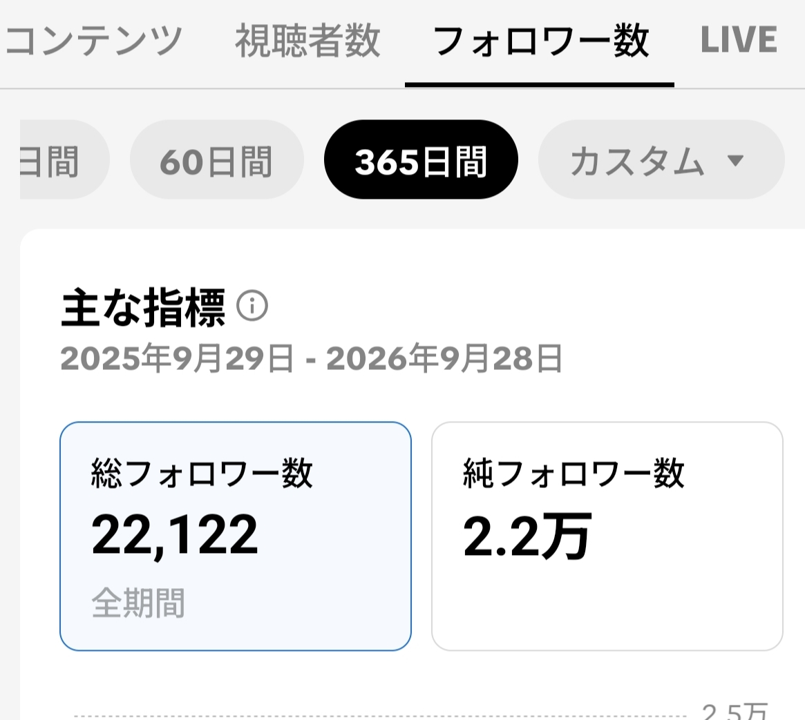 isiya__'s tweet photo. 実はリハビリを兼ねてTikTokに作業動画を投稿してました。
初投稿から今日でちょうど１年になりましたので結果をお見せしたいと思います。 https://t.co/HcxmCT8bJi