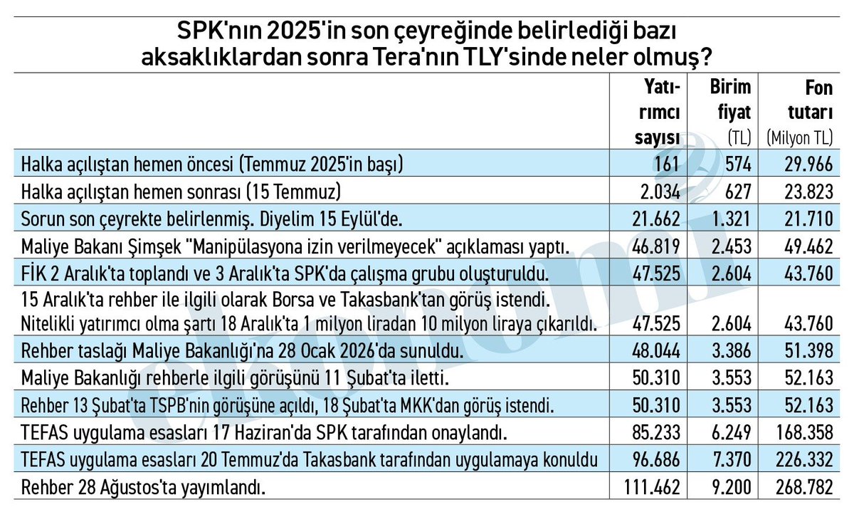 Alaattin_Aktas's tweet photo. https://t.co/EB198t3CQE
SPK bazı fonlarda tuhaf işler çevrildiğini geçen yılın son çeyreğinde fark etmiş. 

3 Aralık'ta "Bu işi düzenleyelim" diye düğmeye basılmış.

Yazışmalar, görüş beklemeler derken dokuz ay geçmiş. 

Bu dönemde atı alan da Üsküdar'ı geçmiş, olan olmuş. 

Bu çalışma sürerken hiç kimsenin aklına "Bu fonlarda durum nedir"  diye bakmak herhalde gelmemiş.
 
Sonuç belli... Fon vurgununda her şey göz önünde yaşanmış!