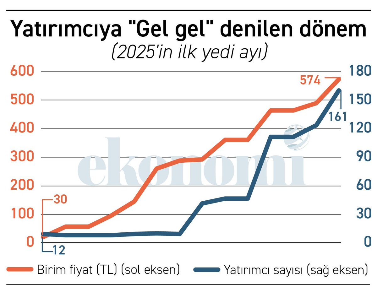 Alaattin_Aktas's tweet photo. https://t.co/EB198t3CQE
SPK bazı fonlarda tuhaf işler çevrildiğini geçen yılın son çeyreğinde fark etmiş. 

3 Aralık'ta "Bu işi düzenleyelim" diye düğmeye basılmış.

Yazışmalar, görüş beklemeler derken dokuz ay geçmiş. 

Bu dönemde atı alan da Üsküdar'ı geçmiş, olan olmuş. 

Bu çalışma sürerken hiç kimsenin aklına "Bu fonlarda durum nedir"  diye bakmak herhalde gelmemiş.
 
Sonuç belli... Fon vurgununda her şey göz önünde yaşanmış!