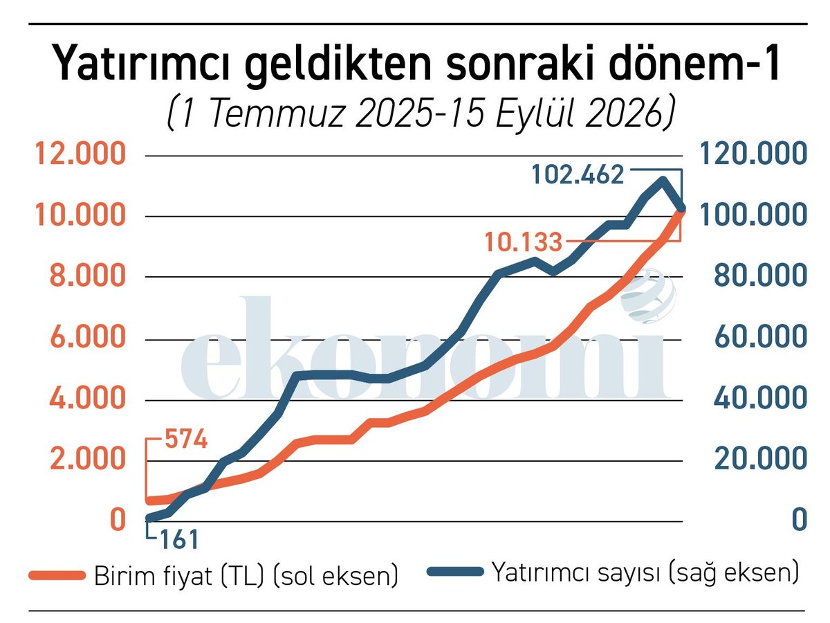 Alaattin_Aktas's tweet photo. https://t.co/EB198t3CQE
SPK bazı fonlarda tuhaf işler çevrildiğini geçen yılın son çeyreğinde fark etmiş. 

3 Aralık'ta "Bu işi düzenleyelim" diye düğmeye basılmış.

Yazışmalar, görüş beklemeler derken dokuz ay geçmiş. 

Bu dönemde atı alan da Üsküdar'ı geçmiş, olan olmuş. 

Bu çalışma sürerken hiç kimsenin aklına "Bu fonlarda durum nedir"  diye bakmak herhalde gelmemiş.
 
Sonuç belli... Fon vurgununda her şey göz önünde yaşanmış!
