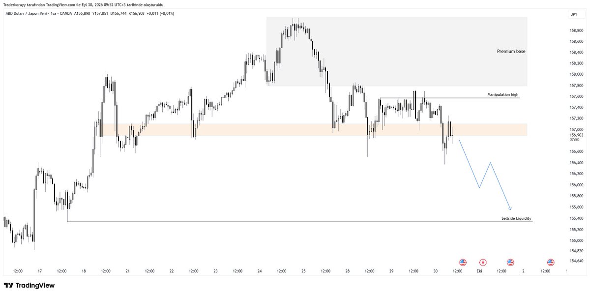 Traderkoray's tweet photo. #USDJPY

- Premium Base
- Manipulation High 
- Key Level
- Sellside Liquidity

sell 🔻 https://t.co/tVPxiQWxYX