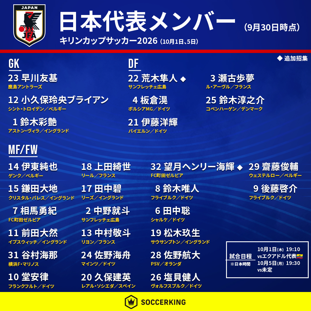 SoccerKingJP's tweet photo. 🇯🇵#サッカー日本代表 背番号⚽️

キリンカップサッカー2026に臨む日本代表の背番号が決定！

✅新たに荒木隼人（サンフレッチェ広島）が追加招集

https://t.co/uXdPKeJm1u
#夢への勇気を #SAMURAIBLUE https://t.co/sW9ebHV62Q