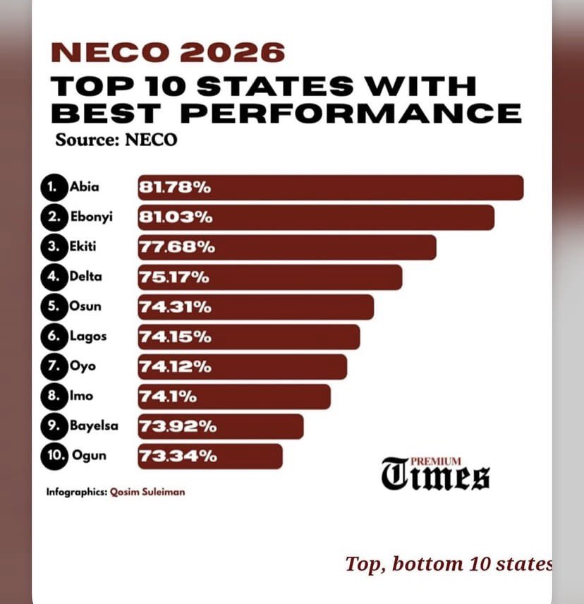 favour0950's tweet photo. Academically,can you see ur state? https://t.co/J3yvvBv3v6