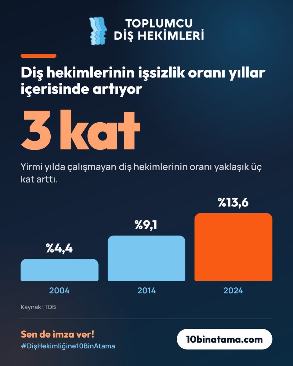 tdishekimleri's tweet photo. TDB verilerine göre odalara kayıtlı diş hekimlerinden çalışmayanların oranı 2004'te %4,4 iken 2014'te %9,1'e, 2024'te %13,6'ya yükseldi. Yirmi yılda yaklaşık üç kat!

Çözüm kamuda güvenceli istihdam.

👉 İmzanı ver: https://t.co/N87IM1Uh1X https://t.co/irrSDZqkbt