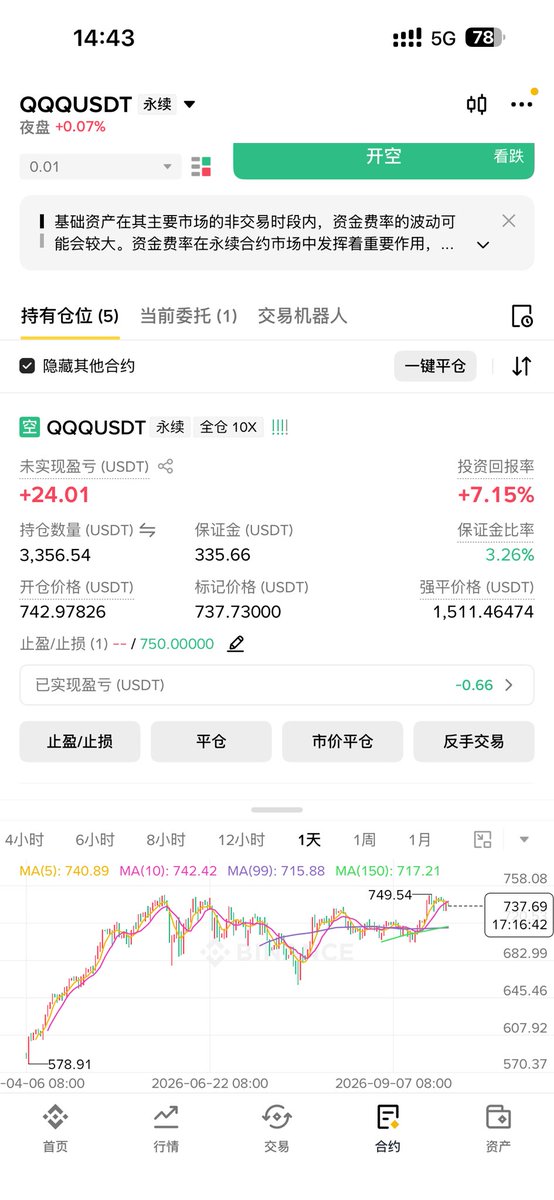 xijiy16's tweet photo. 9.30
纳斯达克在突破了新高之后并未表现出应有的强势，反而开始走弱，一个巨大的双顶结构正在成型，一但成型将是灾难性的，决定开始做空纳斯达克，以及一些美股，如nvda和apple，这个位置做空性价比极高，一定不能错过。 https://t.co/b0QOgbTkUB