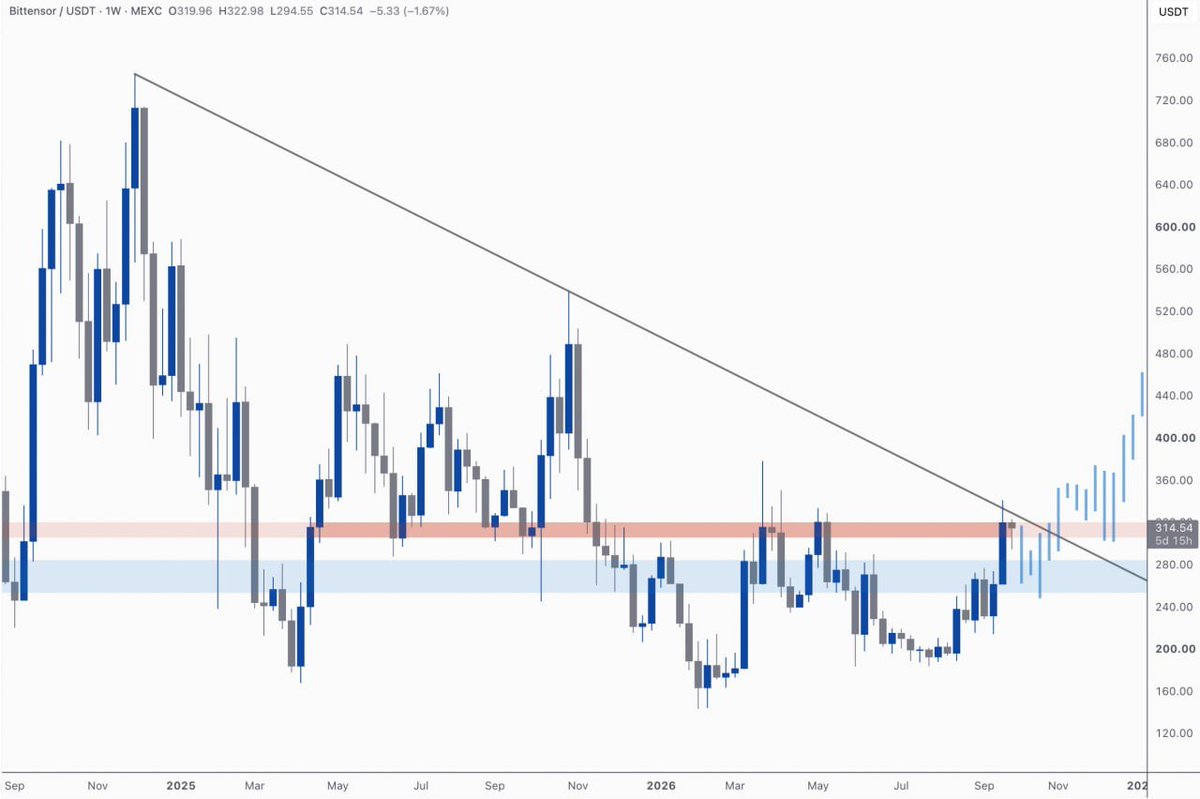 kimandcrypto's tweet photo. $TAO chart may not be clear locally. However, I have no doubt that the market will reprice $TAO hard in the next few months!

As a top-tier AI project leading crypto, $TAO will shine! No real resistance above red zone! https://t.co/ewvVVLWsPB