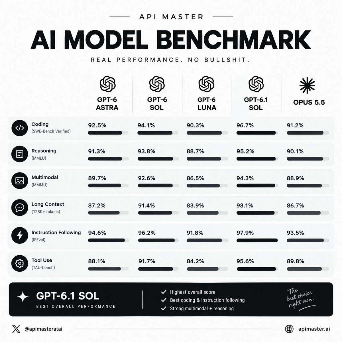 apimasteratai's tweet photo. GPT-6 ASTRA vs GPT-6 SOL vs GPT-6 LUNA vs GPT-6.1 SOL vs OPUS 5.5 ⚡

A simple look at how the models stack up across coding, reasoning, multimodal, long context, instruction following & tool use.

GPT-6.1 SOL comes out on top in this benchmark. 🧠⚡

More AI benchmarks, model updates & experiments:
𝕏 @apimasteratai
🌐 https://t.co/hqnBJKcdKy

#AI #ArtificialIntelligence #AIBenchmark #GPT6 #GPT61 #GPT6Sol #GPT6Astra #GPT6Luna #Opus55 #LLM #GenerativeAI #AIModels #MachineLearning #OpenAI #Claude #Tech #AITech #AICommunity