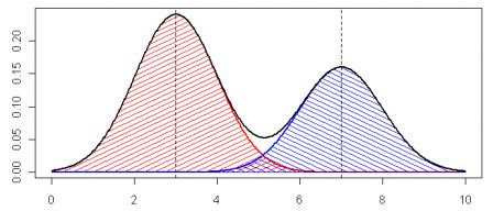 maximozza02's tweet photo. @KLenhir @UlrichFY Faudrait (re)faire des maths

C'est pas parce que le gaussiennes se rencontre que la trend n'existe pas. C'est une question d'écart type, de mode et de distribution

Si tes gaussiennes ressemblent à ca elles se recouvrent mais elles racontent deux réalités différentes https://t.co/PnbzZjkstc