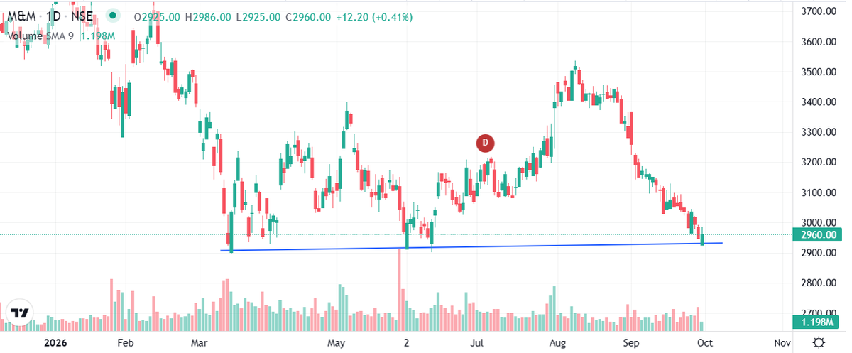 istrangeeyes's tweet photo. 🚀 #M&M

 — Buy ​​Watchlist

The stock rebounded after touching an upward-sloping support line around ₹2,925. This level previously served as a key demand zone between March and June. 📈

Current Market Price (CMP): ₹2,960

🔥 Resistance Levels: ₹3,050 – ₹3,150

🎯 Target Price (TGT): ₹3,200 → ₹3,350

💡 Ideal Buy Zone (on pullback): ₹2,925 – ₹2,945

🛡️ Support/Stop-Loss (SL) Zone: ₹2,880 – ₹2,850

📊 Holding this lower support level helps maintain a bullish "higher low" pattern.
📦 The 9-day Simple Moving Average (SMA) for volume is 1.2 million shares; volume during the rebound was average, but a significant surge in volume is needed to trigger the next leg of the rally.

#M&M #Nifty #NSE #IndianStockMarket #DalalStreet #AutoStocks #IndianMarket