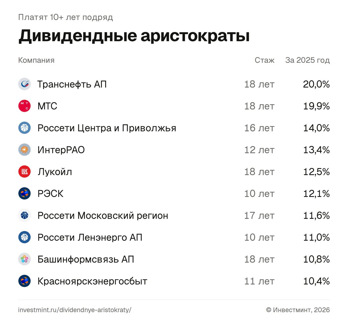 investmintru's tweet photo. Дивидендные аристократы

34 бумаги Мосбиржи платят дивиденды 10+ лет подряд без единого пропуска. Самые доходные по дивидендам за 2025 год к текущей цене:
1. Транснефть АП: 20,0% (18 лет)
2. МТС: 19,9% (18 лет)
3. Россети Центра и Приволжья: 14,0% (16 лет) https://t.co/ZuFtHUVHVH