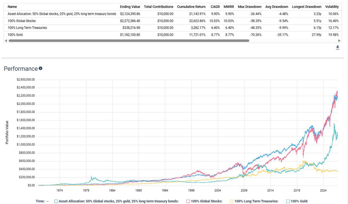 ValueStockGeek's tweet photo. 2026: OMG you've owned long bonds?

2008: OMG you've owned stocks?

1999: OMG you've owned gold?

Own 'em all and rebalance regularly. 

Each one of these assets sucks at times.

But when they're lumped together &amp; rebalanced, the portfolio does better than the sum of its parts. https://t.co/c2cjl9MfFB