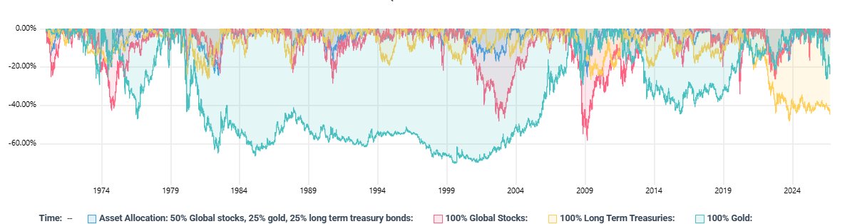 ValueStockGeek's tweet photo. 2026: OMG you've owned long bonds?

2008: OMG you've owned stocks?

1999: OMG you've owned gold?

Own 'em all and rebalance regularly. 

Each one of these assets sucks at times.

But when they're lumped together &amp; rebalanced, the portfolio does better than the sum of its parts. https://t.co/c2cjl9MfFB