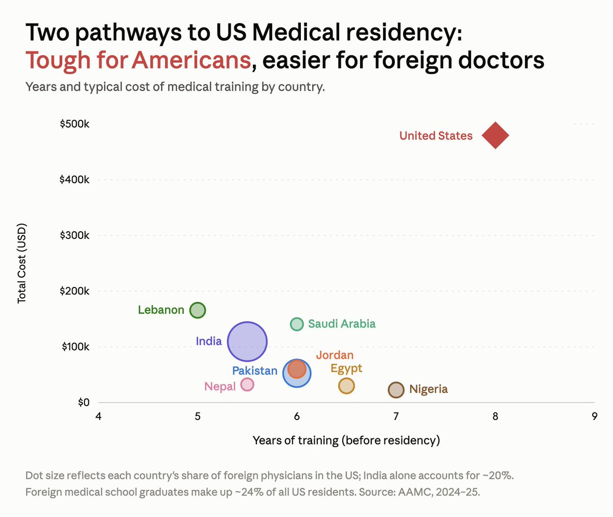 JobsNowPaper's tweet photo. Your kid needs 8 years and hundreds of thousands of dollars to become a resident doctor.

High School → 4 years college → 4 years medical school → Residency

Meanwhile, someone from India, Pakistan, or Sudan can finish a 5-year program after high school, come to US on H-1B/J-1 visa, and take the same residency.

High School → 5 years medical school → Residency

Why is it easier for them to become US doctors, and so much harder for our kids?