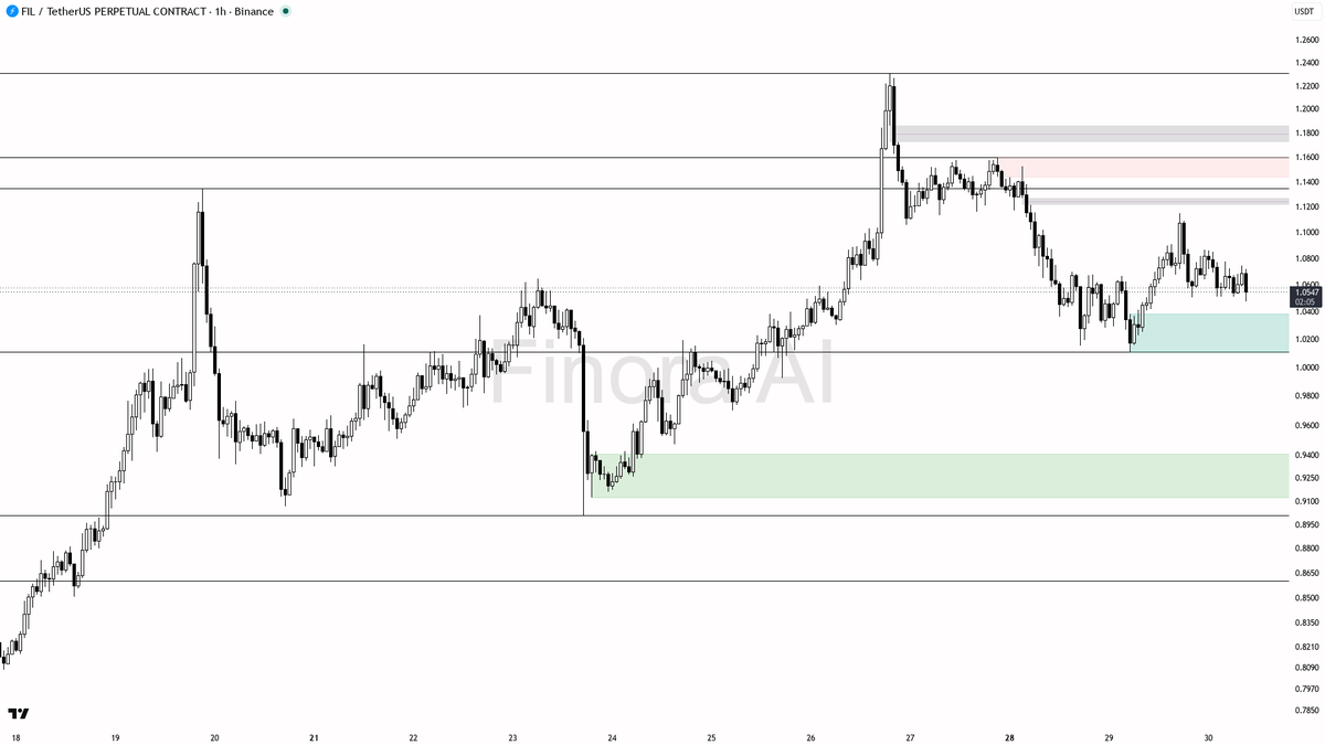 ✅ $FIL 0.37% sweep below 1.0513 just fed the uptrend instead of breaking it

- my bias is bullish here after the 15m wick swept liquidity under 1.0513 / the 1.0