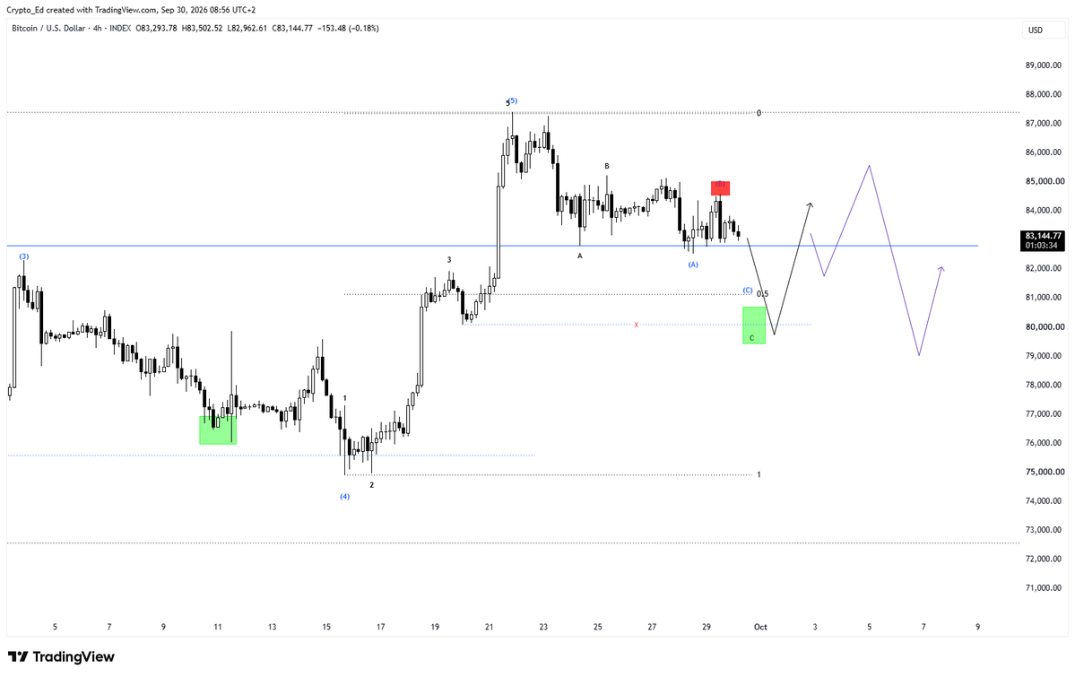 Crypto_Ed_NL's tweet photo. #BTC 
So far so good for my short.... 
After tapping the red box, it immediately came down. 
2 scenarios from here
Black path: straight down from here to the green box + liquidity and bounce 
Blue path: bounce after sweeping the latest low and find liquidity around 85k before going down again.

I'd prefer black, but I think it's gonna take a bit longer with more chop and we'll do the blue path.