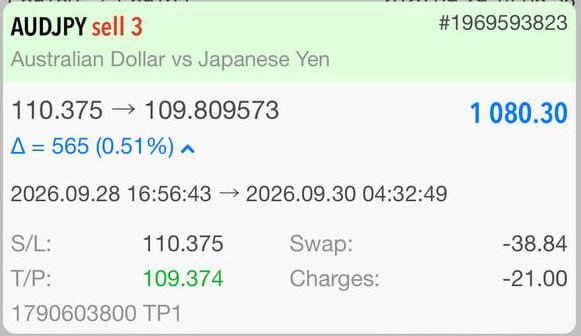 faymotor88's tweet photo. AUDJPY FULL TP SMASHED! 💴💯
WE GAINED 100+ PIPS PROFIT 
🎯💵🎯 https://t.co/EC9GaNEerB